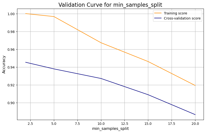 Validation Curve min_samples_split